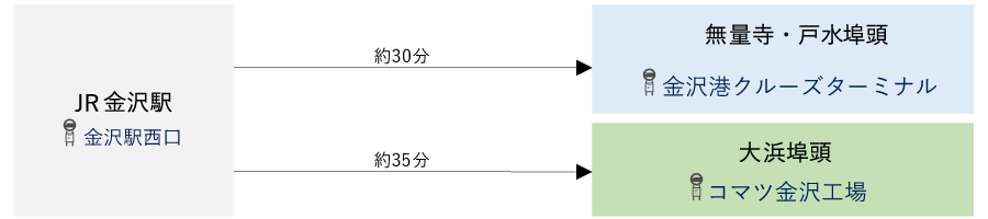 JR金沢駅金沢西口→無量寺・戸水埠頭「金沢港クルーズターミナル」まで約30分、大浜埠頭「コマツ金沢工場」まで約35分