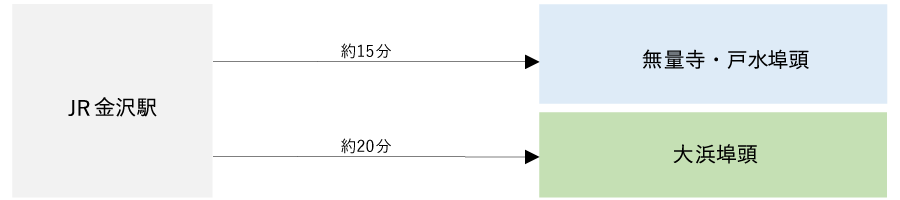 JR金沢駅→無量寺・戸水埠頭まで約15分、大浜埠頭まで約20分