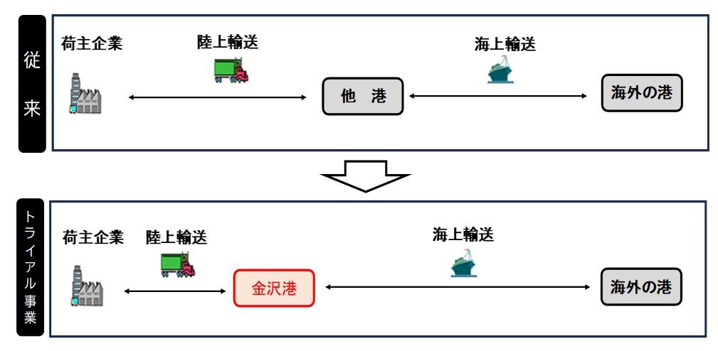 金沢港ルート転換支援