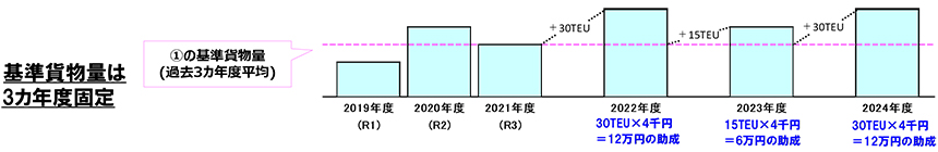 金沢港利用拡大支援