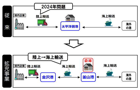 金沢港ルート転換支援